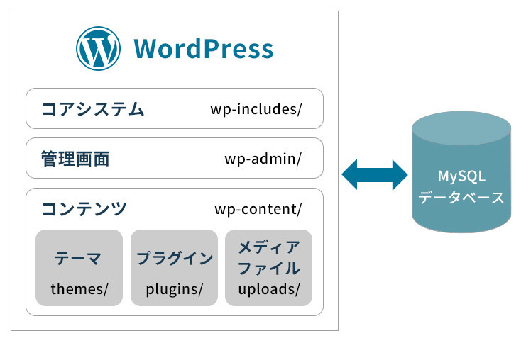 WordPressの仕組み